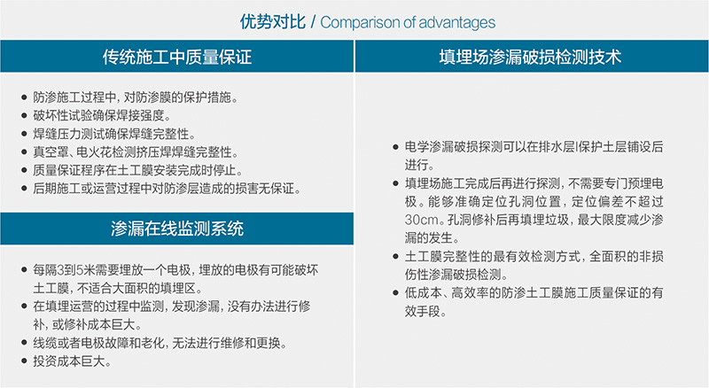 填埋場滲漏破損檢測技術(shù)