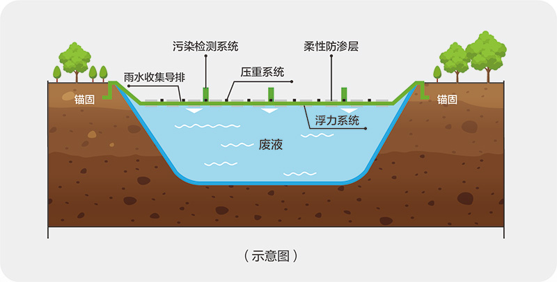 廢液池覆蓋隔離系統(tǒng)