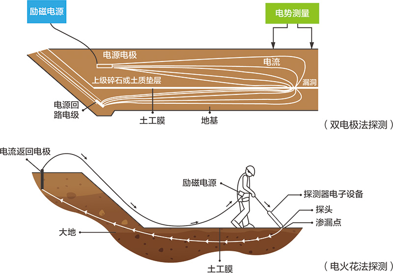 填埋場滲漏破損檢測技術(shù)